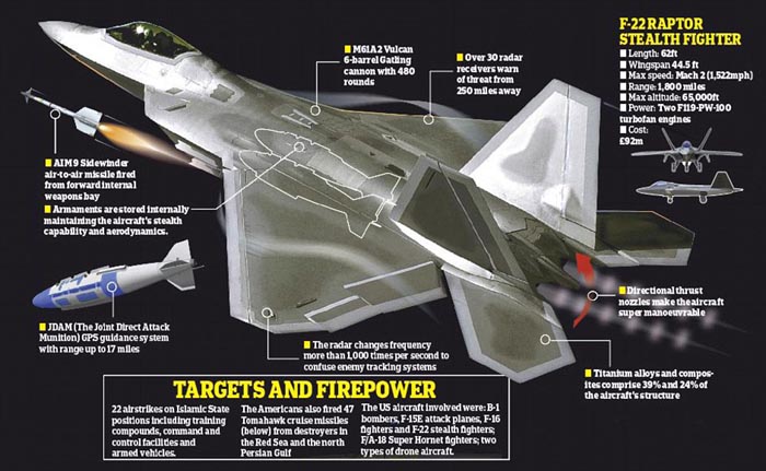 Raptor F-22 Awali `Karier Tempur` Hantam ISIS di Suriah